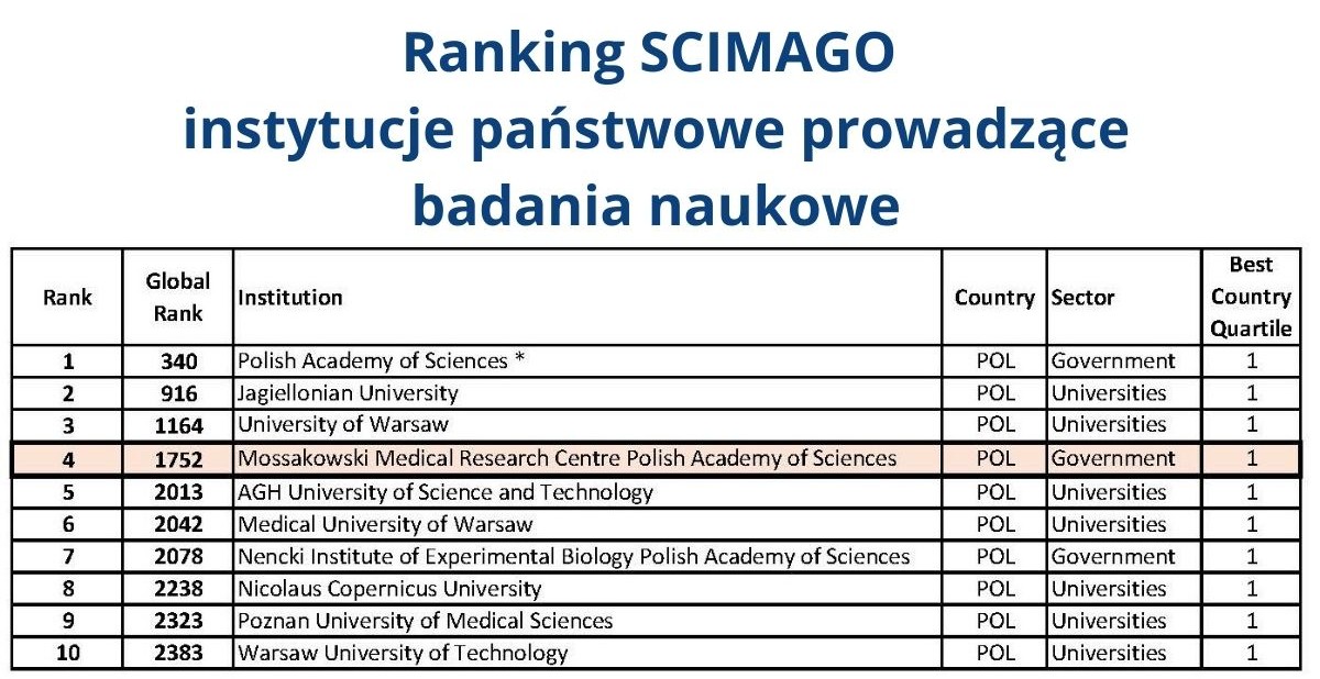 Ranking SCIMAGO all na stronę